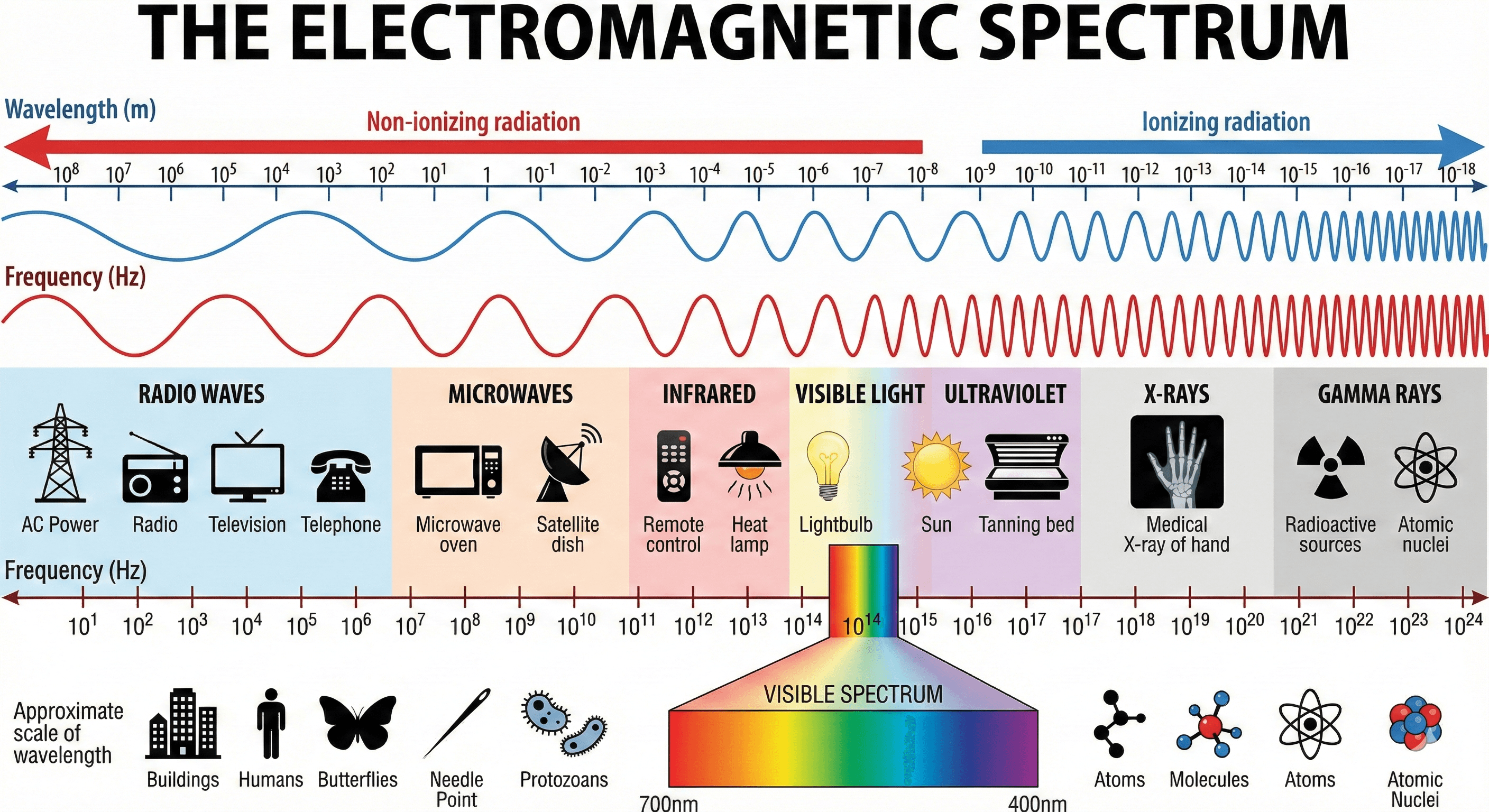 The EM Spectrum